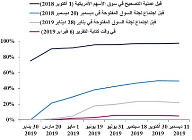 احتمالات رفع أسعار فائدة الاحتياطي الفيدرالي في 2019