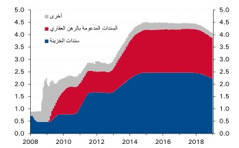 الرسم البياني الميزانية العمومية للاحتياطي الفيدرالي الأمريكي